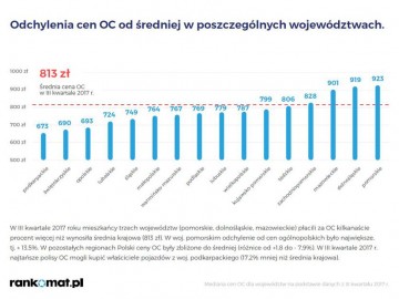 OC po III kwartałach 2017 - ceny rosną wolniej niż przed rokiem